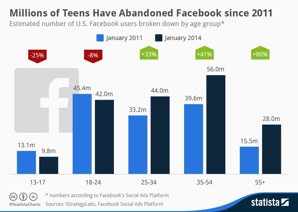 acebook_s_teenager_problem_n