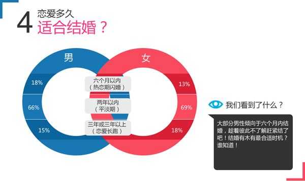 2013中国人婚恋调查报告出炉 80后成离婚主力军