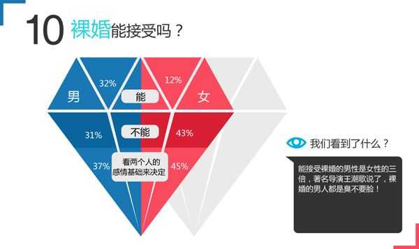 2013中国人婚恋调查报告出炉 80后成离婚主力军