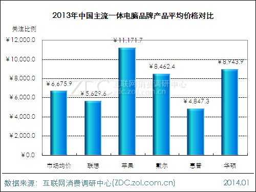 2013-2014中国一体电脑市场研究年度报告
