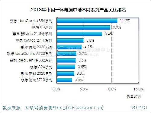 2013-2014中国一体电脑市场研究年度报告