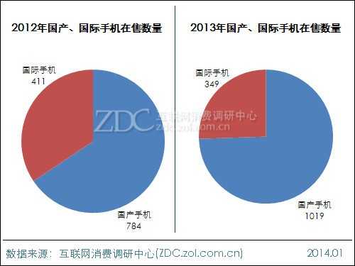 2013-2014年中国国产手机市场研究报告