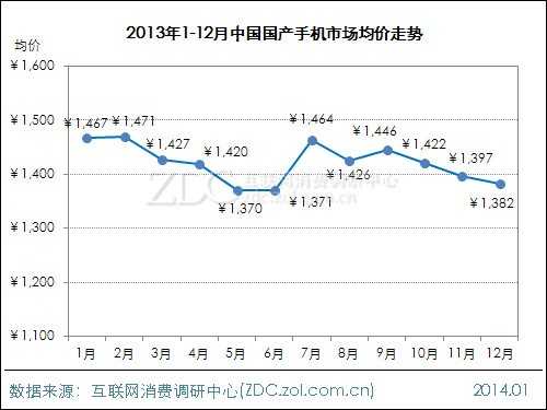 2013-2014年中国国产手机市场研究报告