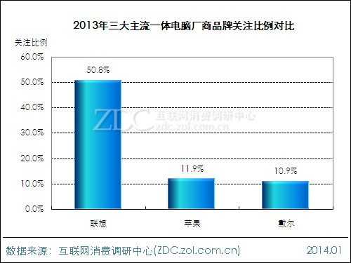 2013-2014中国一体电脑市场研究年度报告