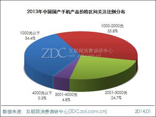 2013-2014年中国国产手机市场研究报告