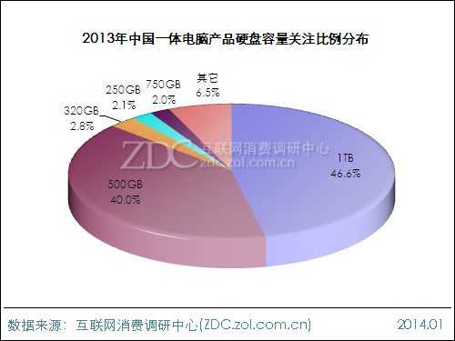 2013-2014中国一体电脑市场研究年度报告