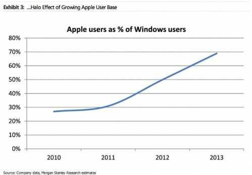 新数据：70%的Windows用户拥有苹果产品 
