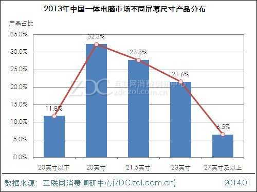 2013-2014中国一体电脑市场研究年度报告