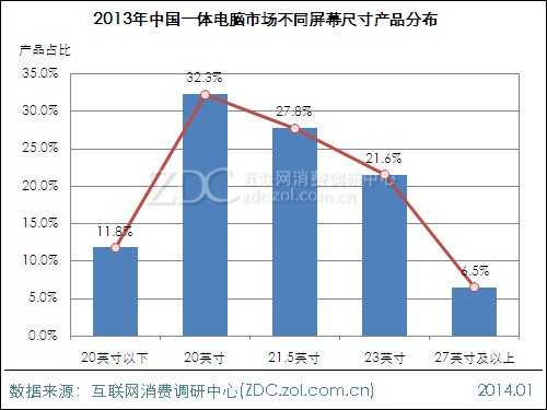 2013-2014中国一体电脑市场研究年度报告 