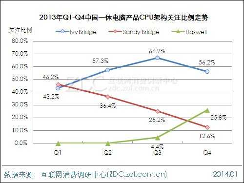 2013-2014中国一体电脑市场研究年度报告