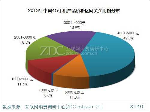2013-2014年中国4G手机市场研究年度报告 
