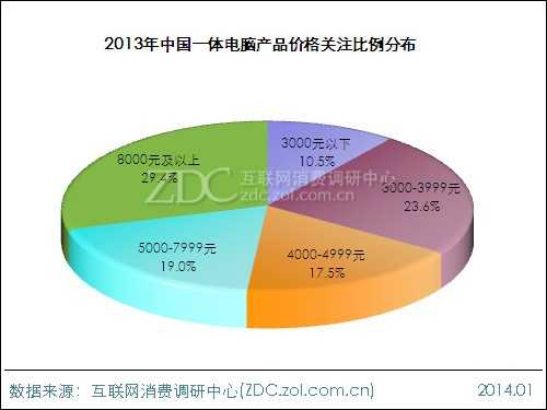2013-2014中国一体电脑市场研究年度报告