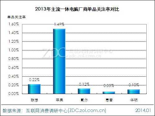 2013-2014中国一体电脑市场研究年度报告