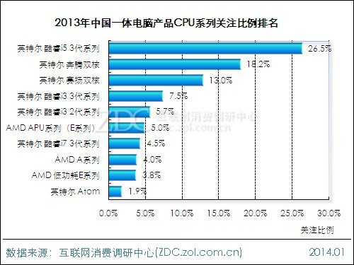 2013-2014中国一体电脑市场研究年度报告
