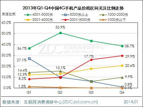 2013-2014年中国4G手机市场研究年度报告 