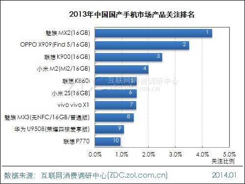 2013-2014年中国国产手机市场研究报告