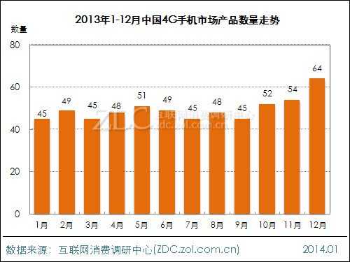 2013-2014年中国4G手机市场研究年度报告 