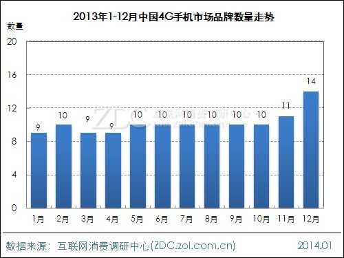 2013-2014年中国4G手机市场研究年度报告 