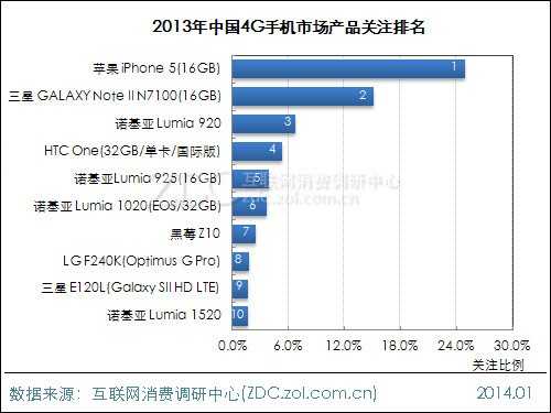 2013-2014年中国4G手机市场研究年度报告 