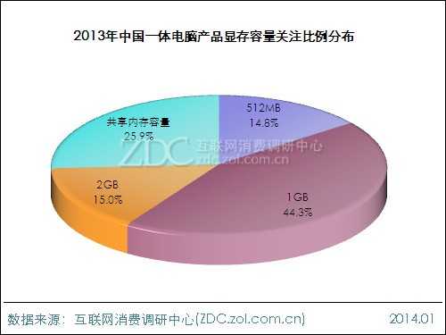 2013-2014中国一体电脑市场研究年度报告
