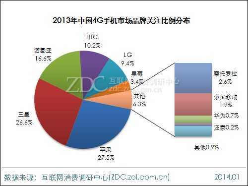 2013-2014年中国4G手机市场研究年度报告 