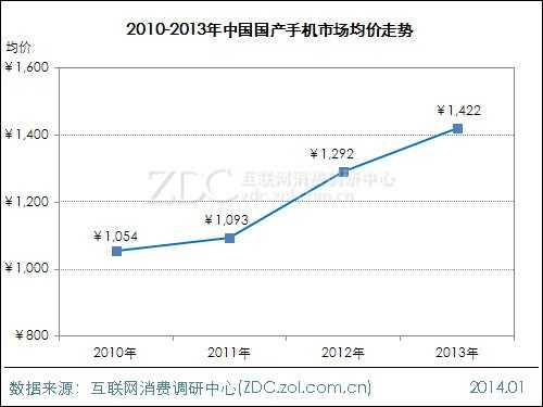 2013-2014年中国国产手机市场研究报告