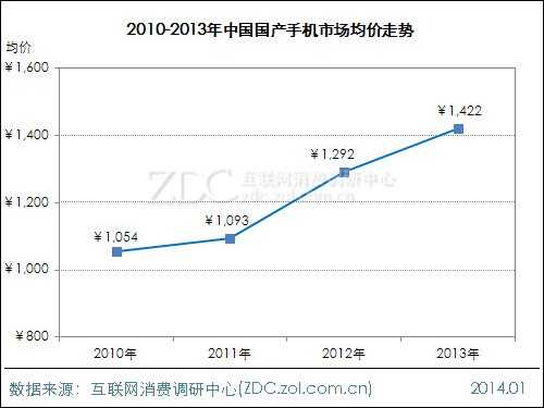 2013-2014年中国国产手机市场研究报告 