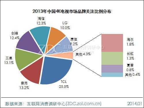 2013-2014中国液晶电视市场研究年度报告(三) 