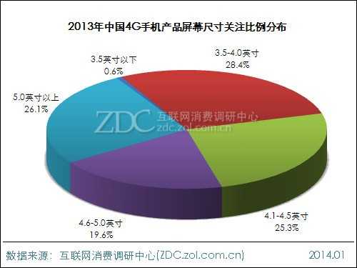 2013-2014年中国4G手机市场研究年度报告 