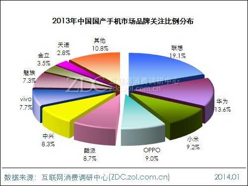 2013-2014年中国国产手机市场研究报告