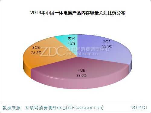 2013-2014中国一体电脑市场研究年度报告