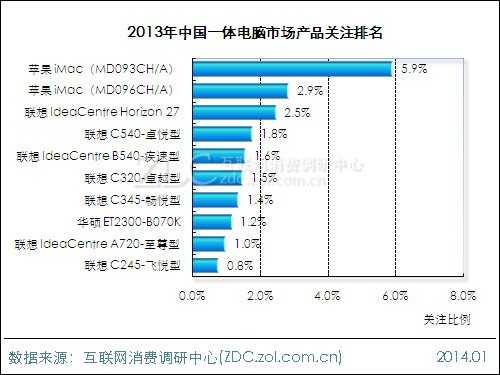 2013-2014中国一体电脑市场研究年度报告