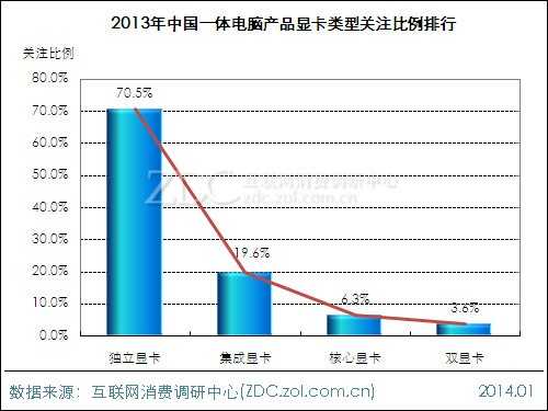 2013-2014中国一体电脑市场研究年度报告