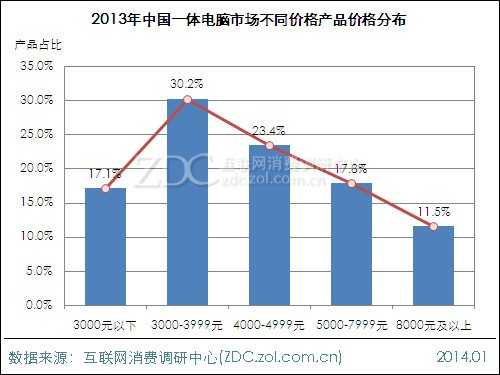 2013-2014中国一体电脑市场研究年度报告