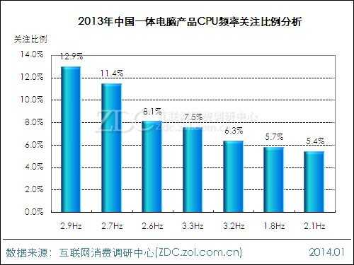 2013-2014中国一体电脑市场研究年度报告