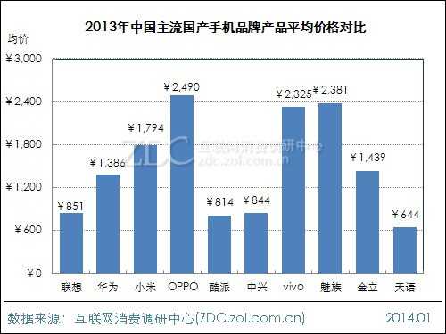 2013-2014年中国国产手机市场研究报告