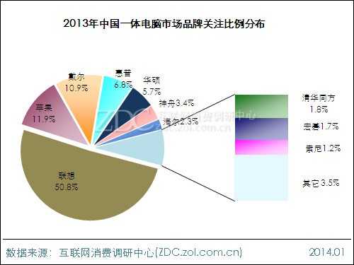 2013-2014中国一体电脑市场研究年度报告