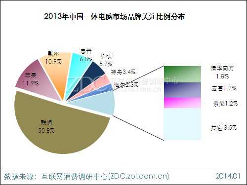 2013-2014中国一体电脑市场研究年度报告 