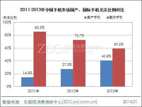 2013-2014年中国国产手机市场研究报告