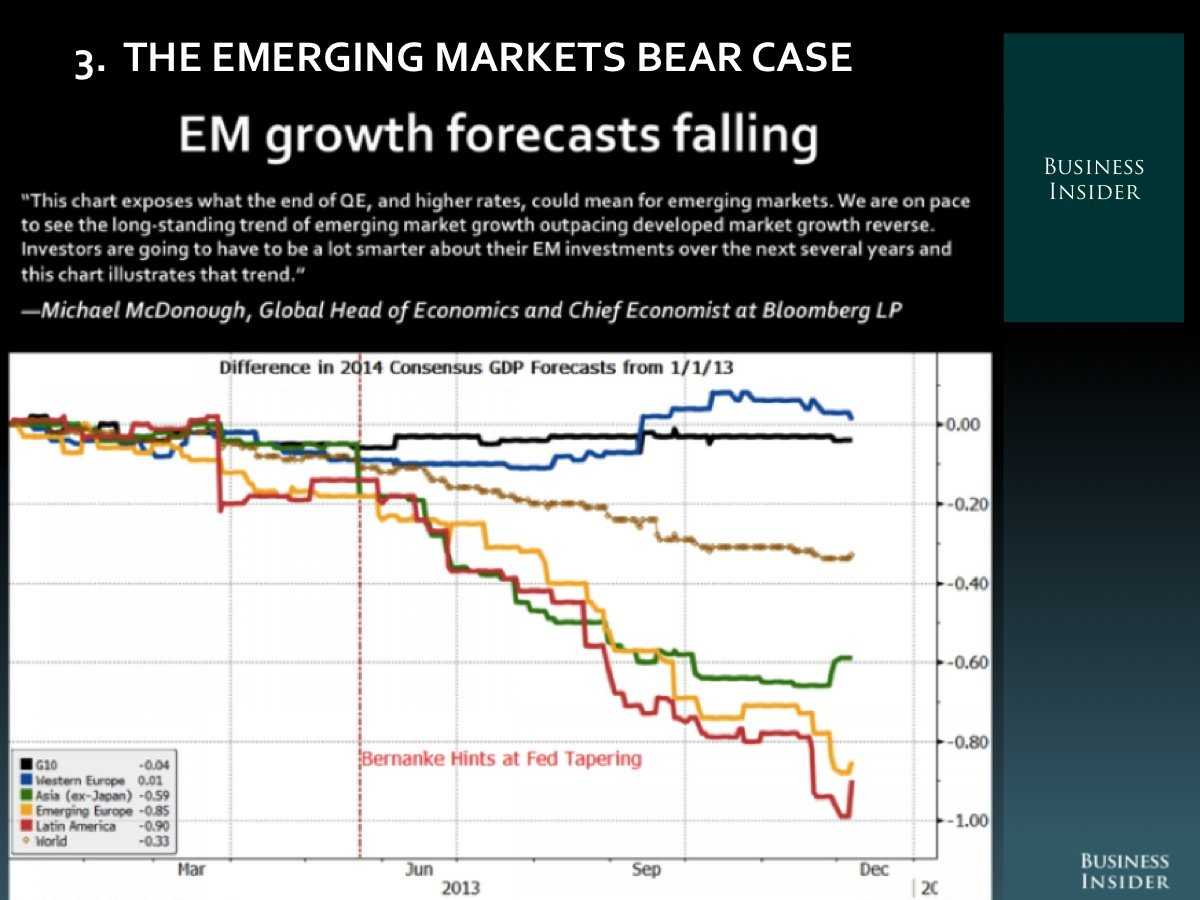 3.  The Emerging Markets Bear Case