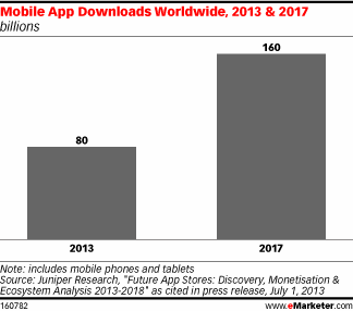 eMarketer：未来四年app下载将呈翻倍增长
