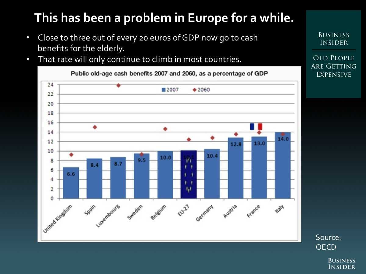 6.  All Those Old People Are Getting Expensive