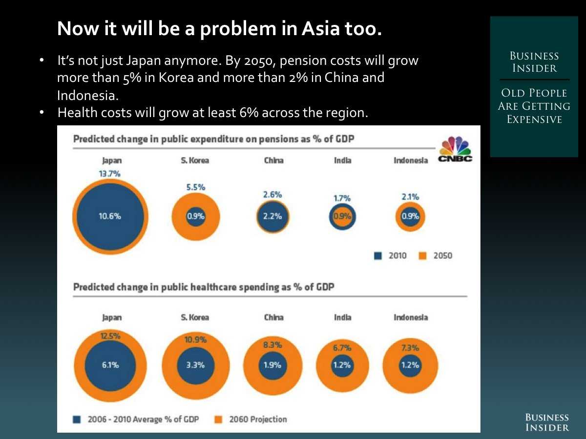 6.  All Those Old People Are Getting Expensive