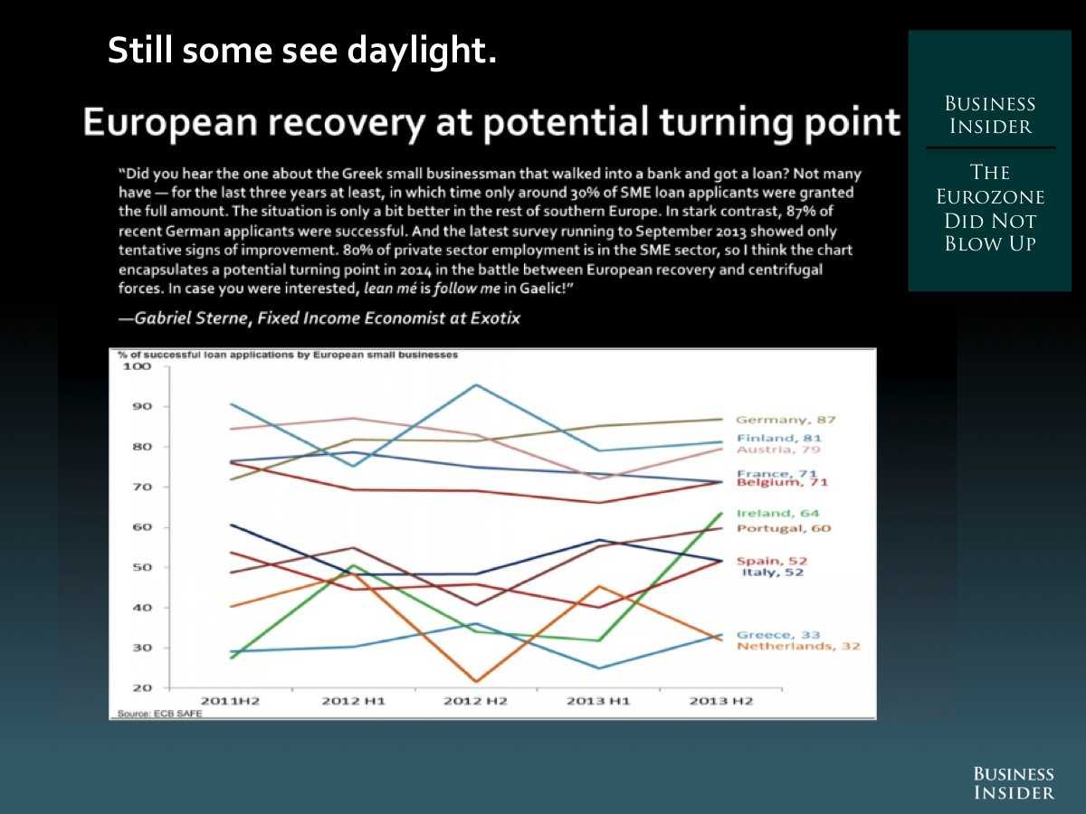 8.  The Eurozone Did Not Blow Up