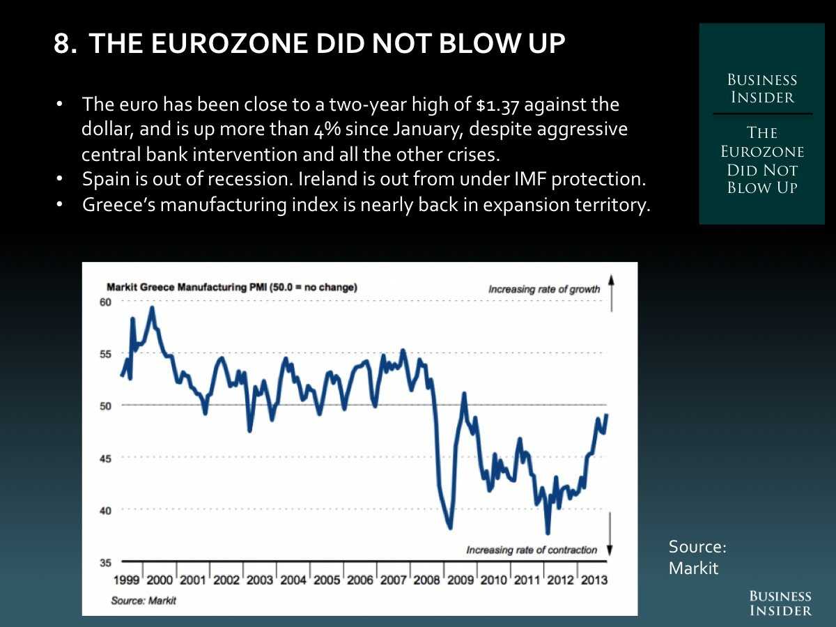 8.  The Eurozone Did Not Blow Up