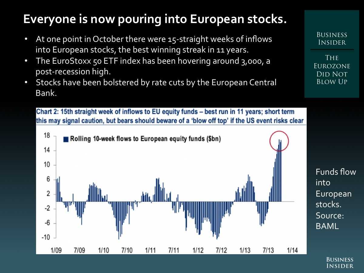 8.  The Eurozone Did Not Blow Up