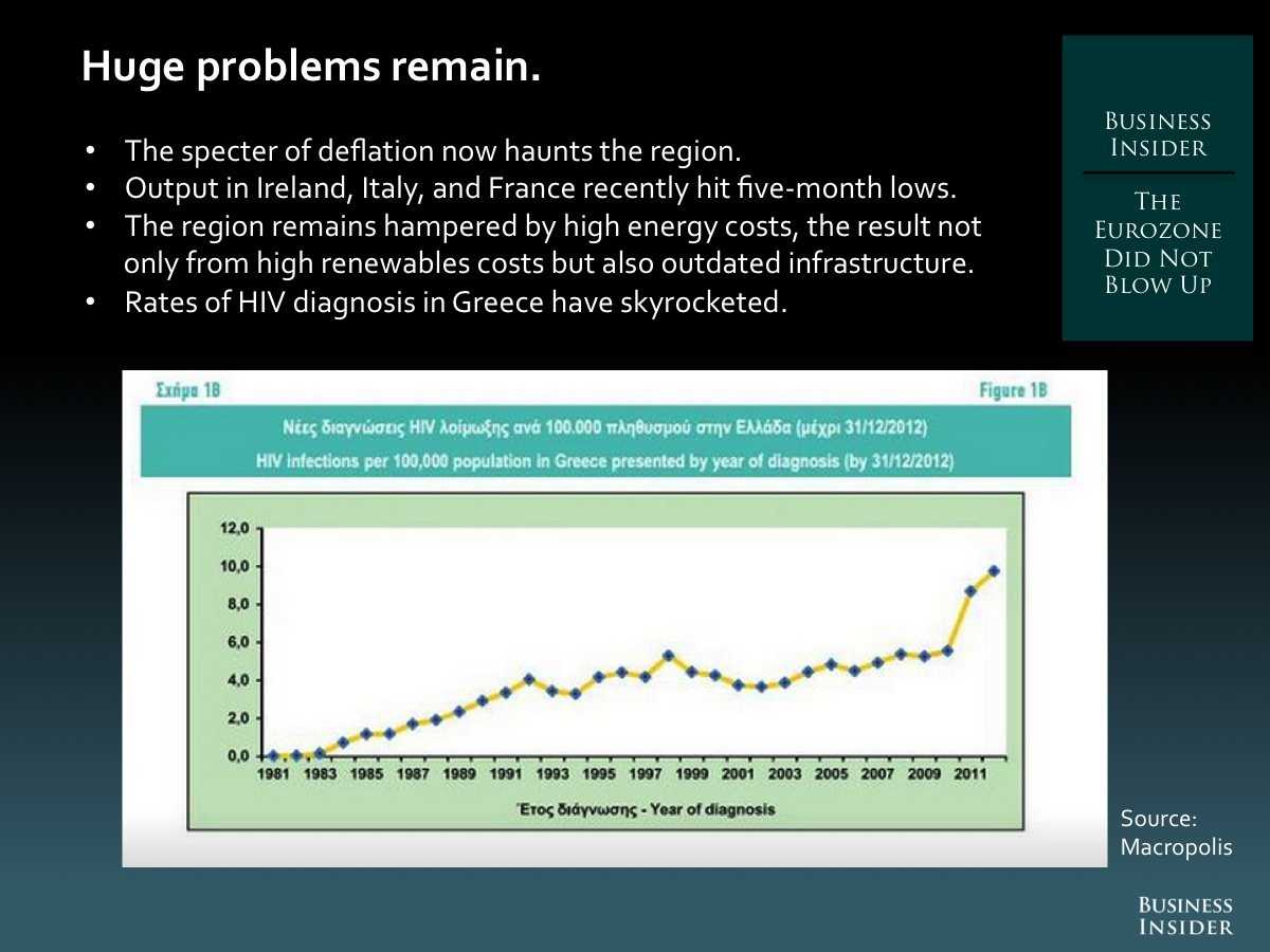 8.  The Eurozone Did Not Blow Up