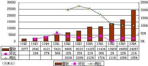 图解Twitter季报:大幅亏损因股权奖励支出