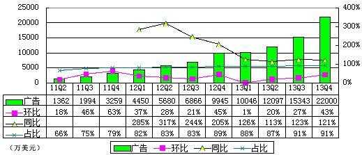 图解Twitter季报:大幅亏损因股权奖励支出
