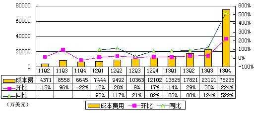 图解Twitter季报:大幅亏损因股权奖励支出